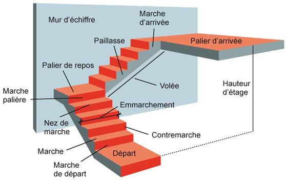 Schéma d'un escalierà paliers