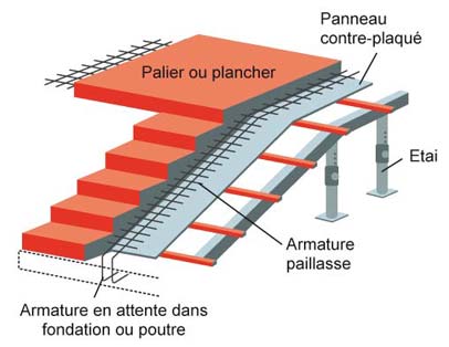 Schéma en coupe du ferraillage et coffrage d'un escalier en béton