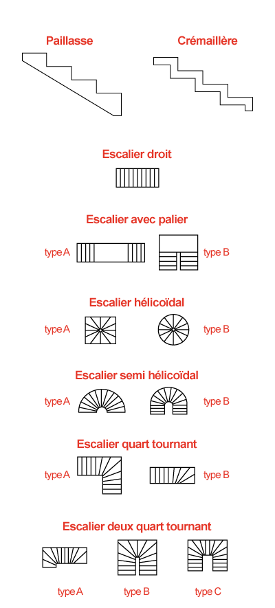 Schémas d'escaliers